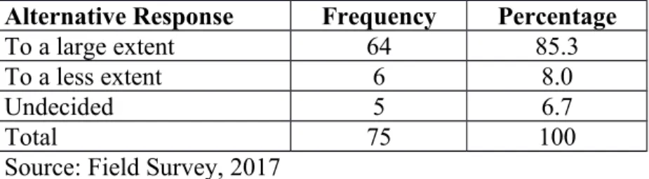 Table 5 shows that out of a total of 75 customers surveyed 64 or 85.3 percent were of the view that the bank has deployed ICT to a large extent in her banking operations while 6 or 8 percent believed   the   bank   has   deployed   ICT   only   to   a   le