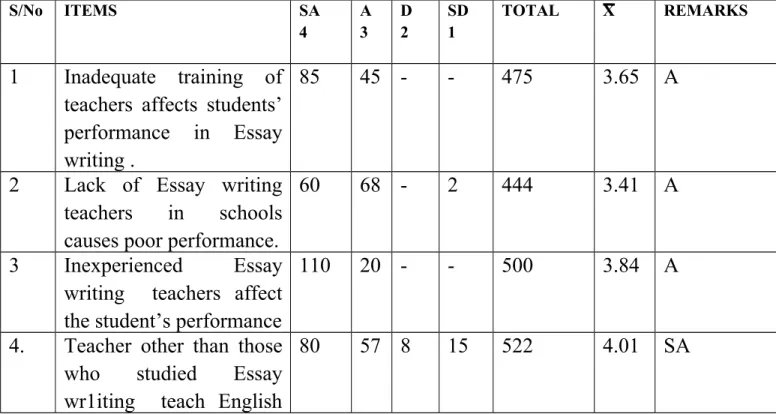 Table   I:  Mean   response   on   the   teachers`   factors   that   causes   failure   of students in essay writing in senior secondary school certificate examination.