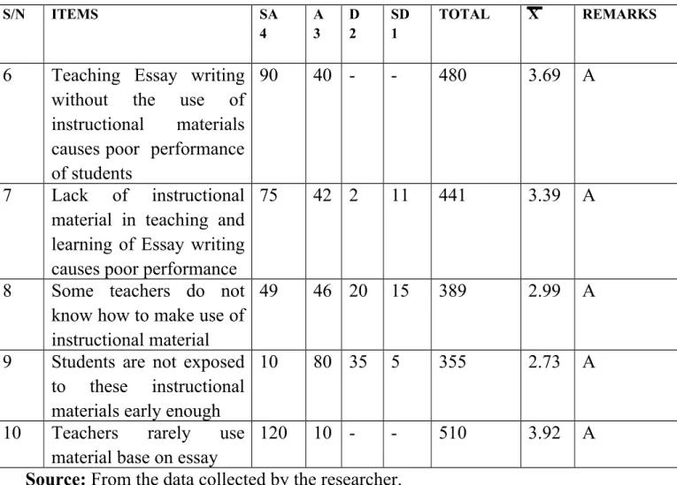 Table II: Mean response on how the lacks of use of instructional materials increase   students’   failure   in   essay   writing   in   senior   secondary   school certificate examination