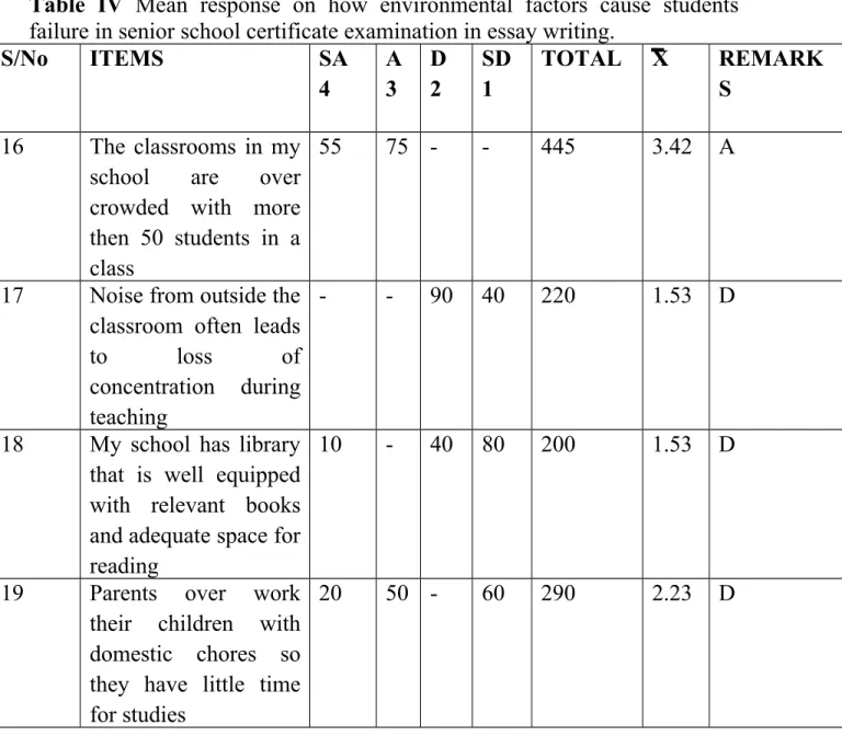 Table  IV  Mean   response   on   how   environmental   factors   cause   students failure in senior school certificate examination in essay writing
