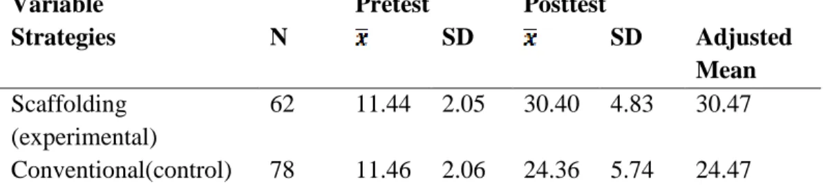 Table  1:  Mean  and  Standard  Deviation  of  Biology  Students’  Scores  for  the  Experimental     and control Groups
