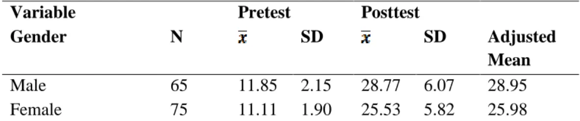 Table 3:  Mean and Standard Deviation  of the  Influence of Gender on Students’ 