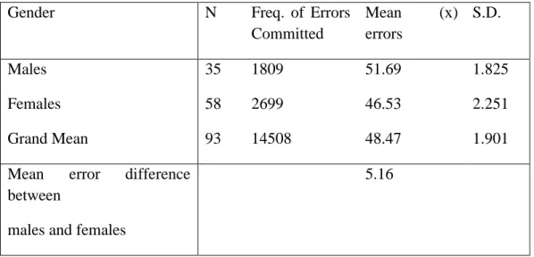 Table 2: Summary of Mean Error Difference committed by Male and female  Handicapped Students as Measured by MATHRET  