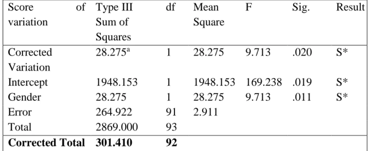 Table 2 revealed that the mean errors committed by males students was 51.69 with  S.D