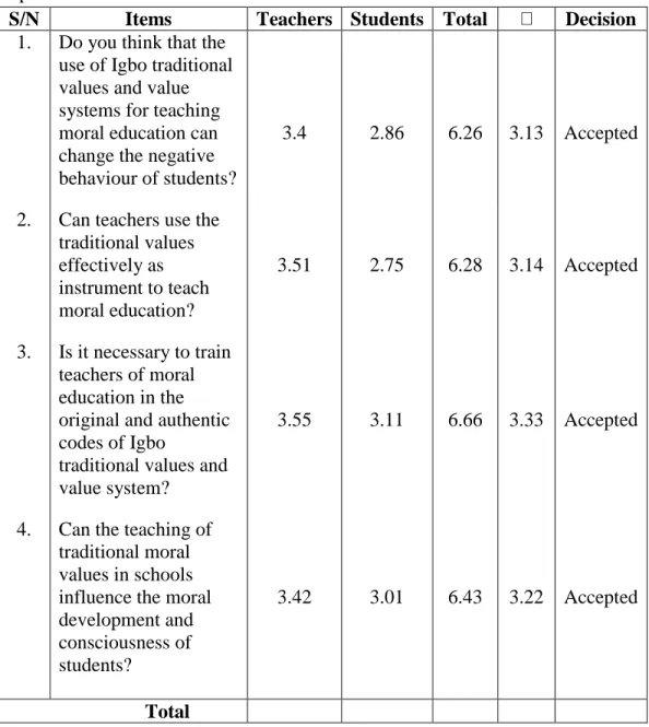 Table 1 revealed that an accepted consistency of the respondents’ proposed  that the teaching of Igbo traditional values will have a great influence on the moral  development  of  students  and  eventually  impact  on  their  moral  consciousness