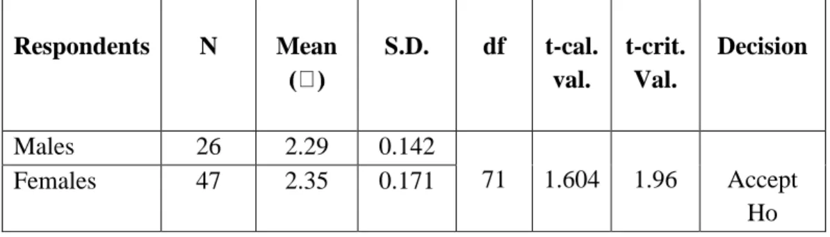 Table  4  shows  that  the  t-cal.  Value  (1.521)  is  less  than  t-crit.  value  (1.96)