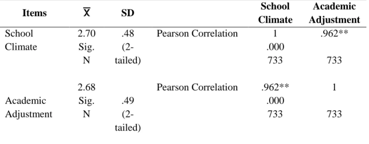Table 1: Pearson correlation (r) rating of relationship between school climate  and  academic  adjustment  of  secondary  school  students  in  Enugu  State  (N=733)