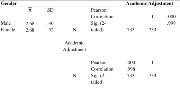 Table  2:  Pearson  correlation  (r)  rating  of  relationship  between  gender  and  academic adjustment 