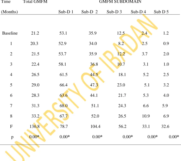 Table  4.3:  Comparison  of  Gross  Motor  Function  of  Children  with  Cerebral  Palsy  Over an Eight-month Period using Friedman’s ANOVA (N = 107) 