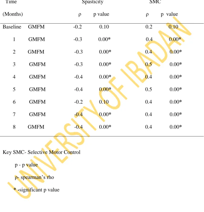 Table  4.4:  Correlation  between  Gross  Motor  Function  Measure  and  Selected  Measures of Impairment among Children with Cerebral Palsy over an Eight- month  Period using Spearman’s Correlation (N=107)  