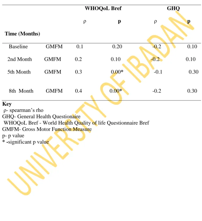 Table  4.8:  Correlation  Between  Gross  Motor  Function  in  Children  With  Cerebral  Palsy,  Quality  of  Life  and  General  Health  Status  of  their  Caregivers    using  Spearman’s Correlation( N = 107) 