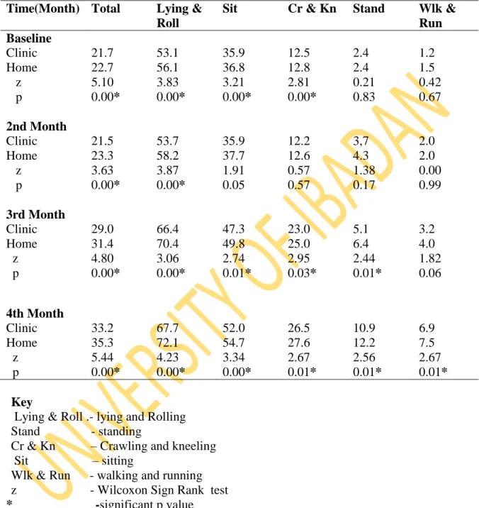 Table  4.9:  Comparison  of  Gross  Motor  Function  in  the  Clinic  and  at  the  Homes  of  Children With Cerebral Palsy using Wilcoxon Sign Rank Test (N = 107) 
