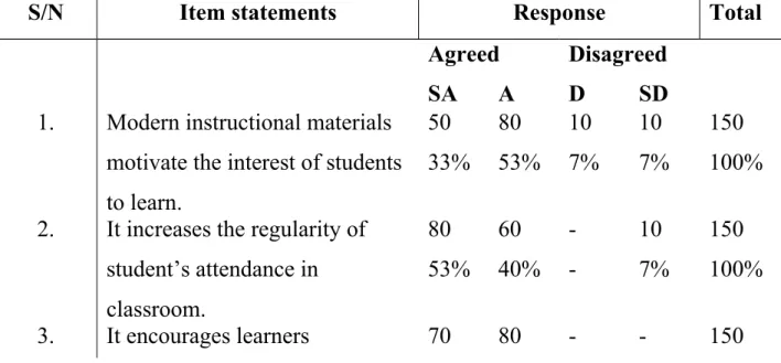Table 1: Percentage responses on the ways in which modern instructional materials may   influence   the   performance   of   secondary   school   students   in   the   English language subject