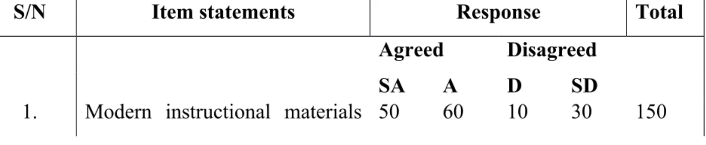 Table 3: percentage responses to the possible ways of acquiring modern  instructional materials in junior secondary schools.