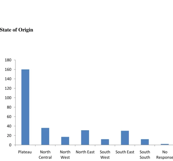 Figure 3: State of Origin of the Respondents 