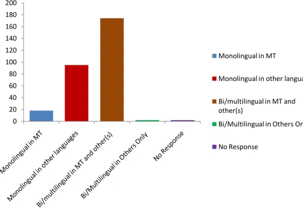 Figure 10:  Languages Understood Well by the Respondents 