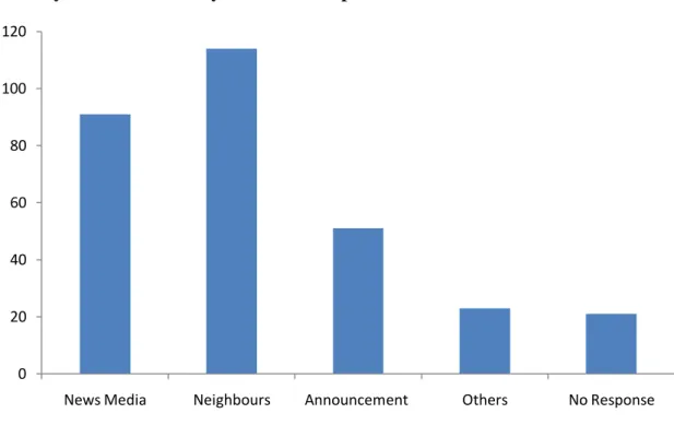 Figure 11: Source of Information about the Eruption of a Crisis? 