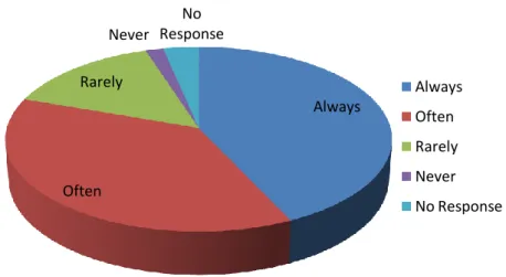 Figure 15: Frequency of Interaction with People of Different Ethnicities and  Religious 