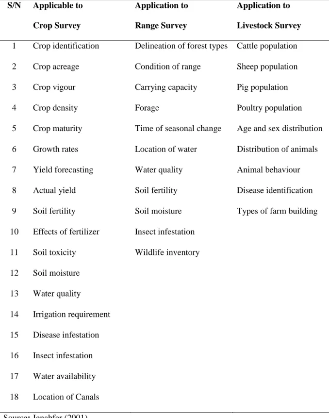 Table 9. Specific Areas of Remote Sensing Applications in Agriculture   S/N  Applicable to  