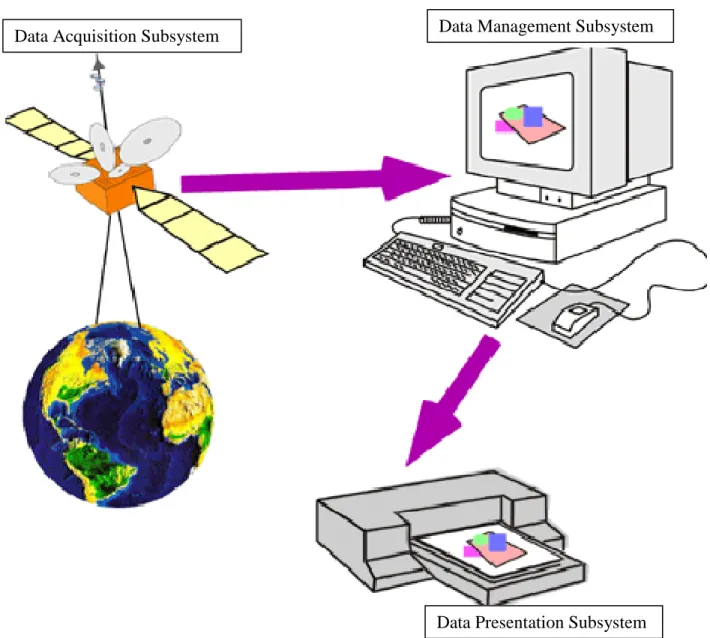 Figure 12. Major Subsystems of GIS (after Burrough, 1986) 