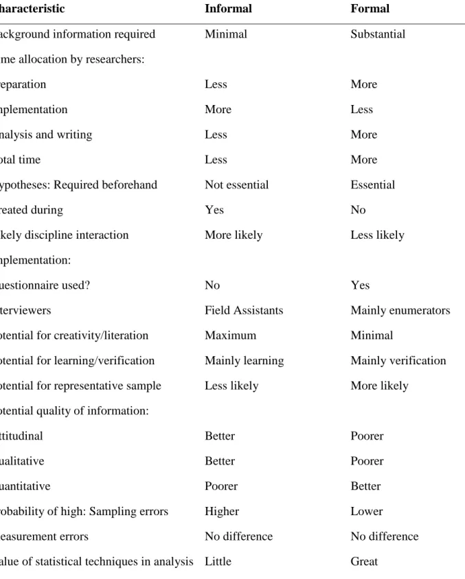 Table 10. Comparing General Characteristics of Formal and Informal Field Surveys for  Farming Systems  