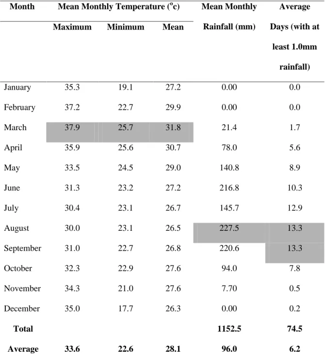 Table 1. Mean Monthly Temperature and Rainfall of the LRBB (1998 – 2008)  Month  Mean Monthly Temperature ( o c)  Mean Monthly 