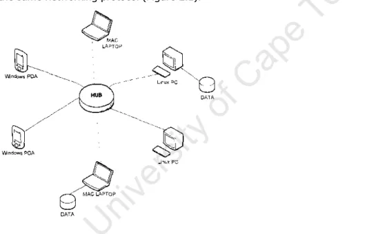 Figure 2.1 Peer to peer network
