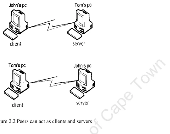 Figure 2.2 Peers can act as clients and servers