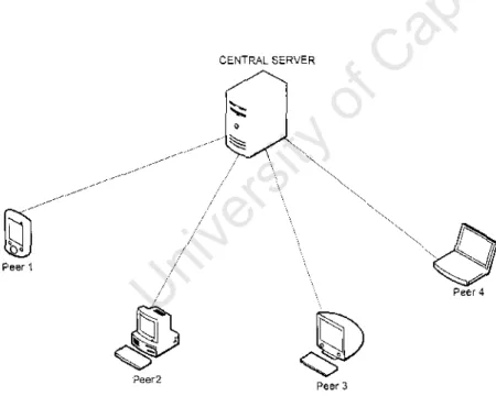 Figure 2.3 Centralized peer to peer network architecture