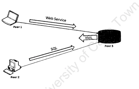 Figure 5.1 data sharing among peers