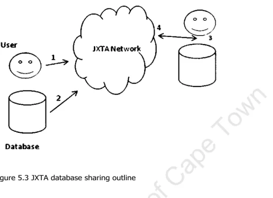 Figure 5.3 JXTA database sharing outline