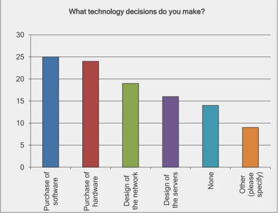 Figure 6: Technology Decisions0