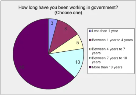 Figure 7: Years in Government 