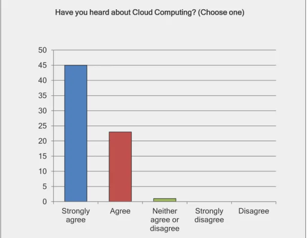 Figure 10: Heard About Cloud ComputingStrongly