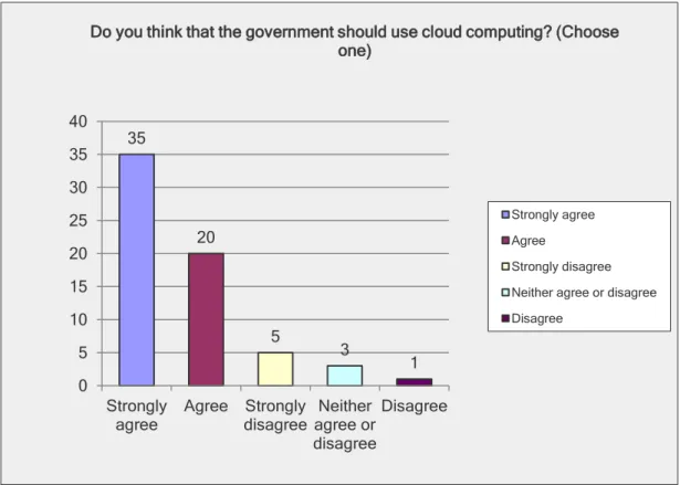 Figure 11: Government using Cloud Computing