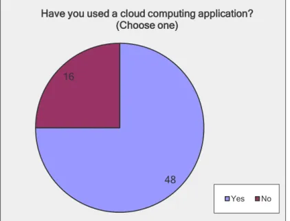 Figure 12: Used a Cloud Computing Application