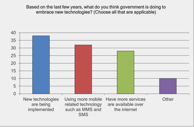 Figure 13: Trends