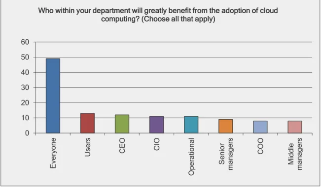 Figure 19: Benefits 0