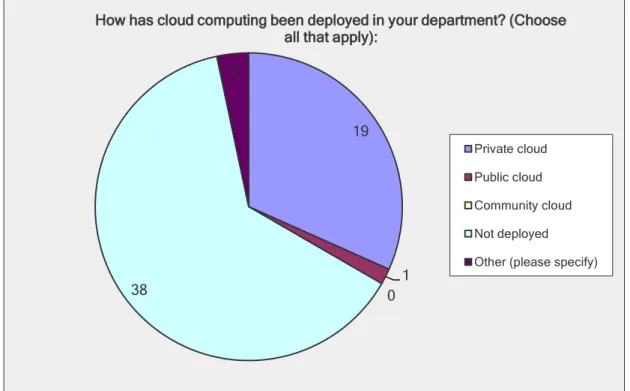 Figure 25: Cloud Deployment