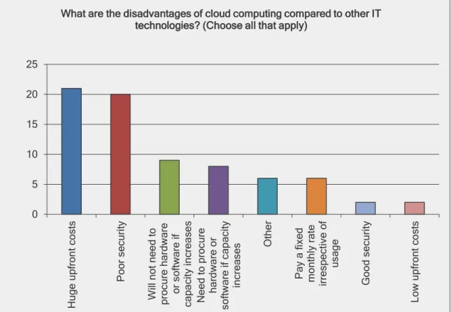 Figure 28: Disadvantages