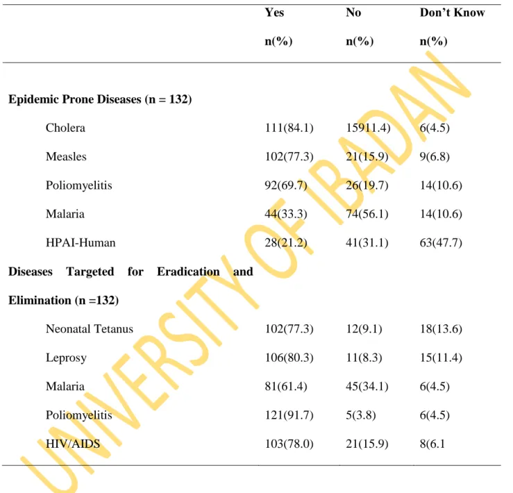 Table  3:  Knowledge  of  Classification  of  Diseases  to  Epidemic  Prone  and  Those  Targeted  for Eradication and Elimination 