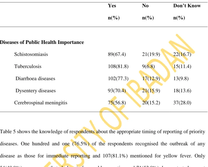 Table 4: Knowledge of Classification of Diseases as of Public Health Importance 