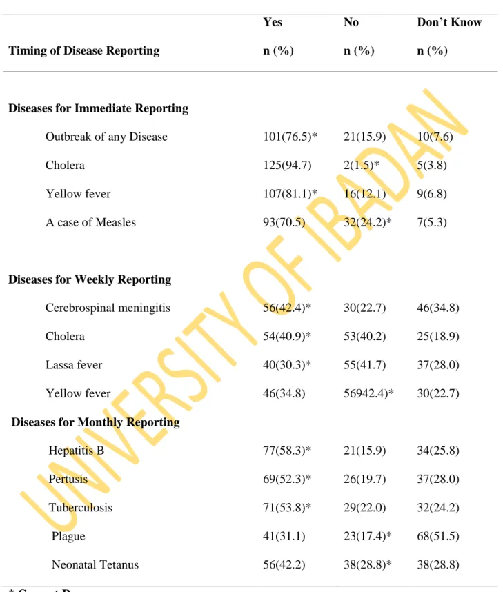 Table 5 : Knowledge of Timing of Priority Diseases Reporting 