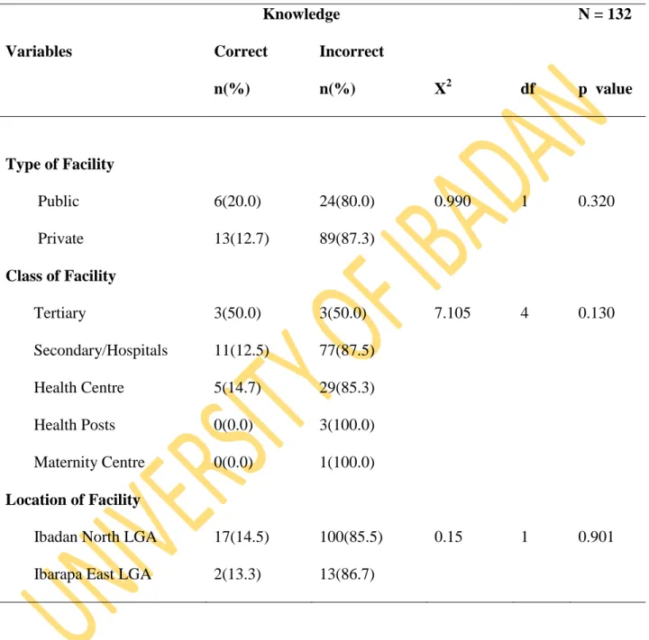 Table  12:  Comparisons  of  Knowledge  of  Cholera  Case  Definition  by  facility  type  and  location