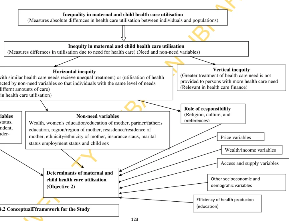 Figure 4.2 ConceptualFframework for the Study 