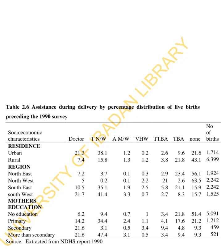 Table  2.6  Assistance  during  delivery  by  percentage  distribution  of  live  births  preceding the 1990 survey  