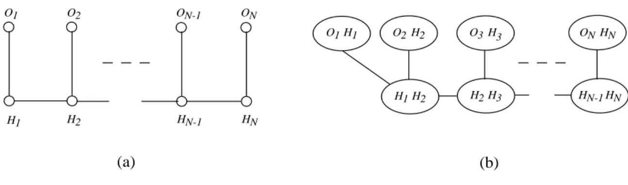 Figure 5: (a) The PIN structure for HMM(1,1) (b) A corresponding junction tree.