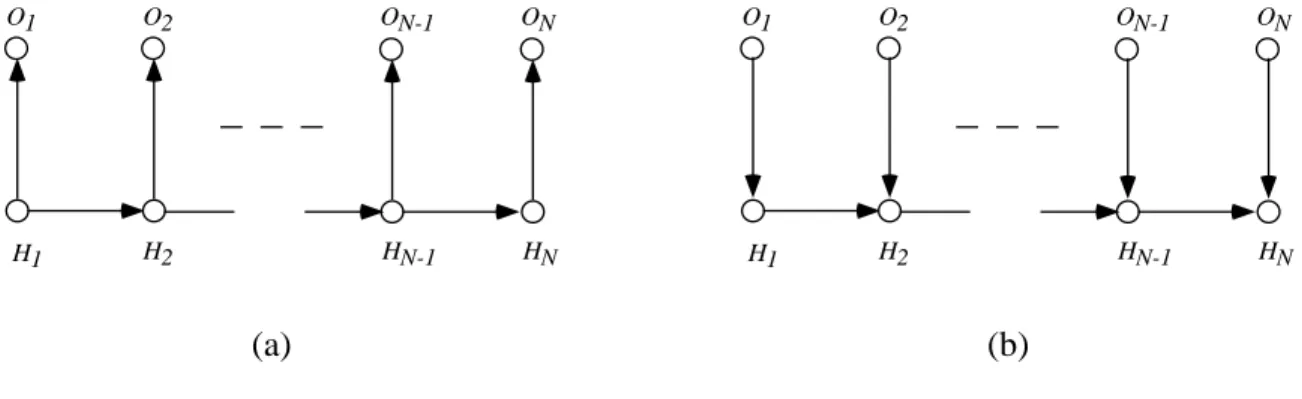 Figure 6: DPIN structures for HMM(1,1): (a) the DPIN structure for the HMM(1,1) probability model, (b) a DPIN structure which is not a DPIN structure for the HMM(1,1)probability model.