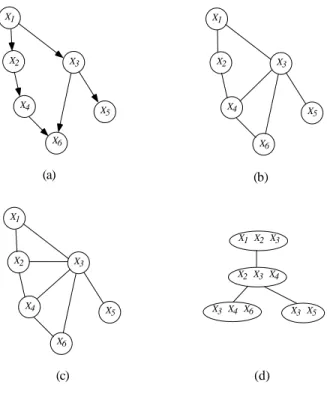 Figure 7: (a) A simple DPIN structure G D . (b) The corresponding (undirected) moral graph G M 