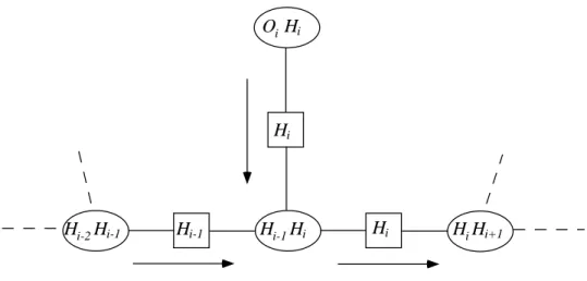 Figure 8: Local message passing in the HMM(1,1) junction tree during the collect phase of a